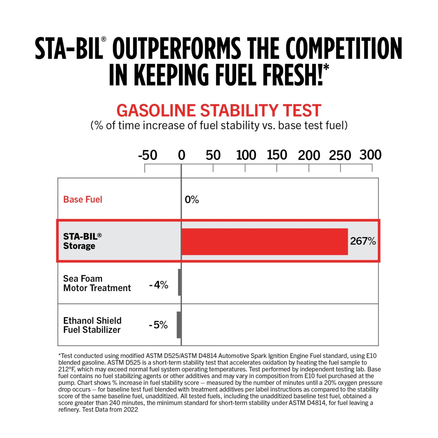 STA-BIL Storage Fuel Stabilizer | Keeps Fuel Fresh for 24 Months, Prevents Corrosion, Gasoline Treatment Additive that Protects System, Gas Stabilizer for Storage, 8 oz.