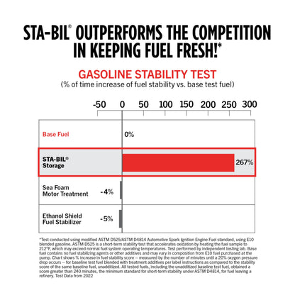 STA-BIL Storage Fuel Stabilizer | Keeps Fuel Fresh for 24 Months, Prevents Corrosion, Gasoline Treatment Additive that Protects System, Gas Stabilizer for Storage, 8 oz.
